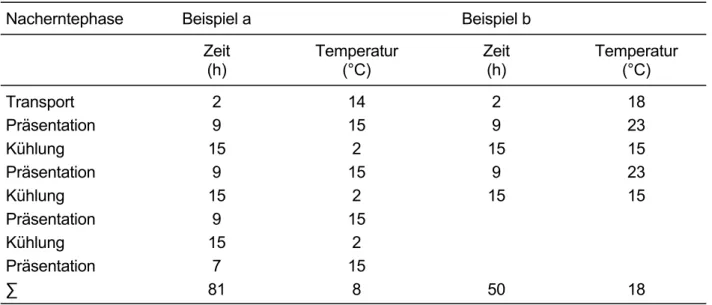Tabelle 1-10: Haltbarkeit von reifen Erdbeeren in Abhängigkeit von der Umgebungsbedingung  Nacherntephase  Beispiel a  Beispiel b 