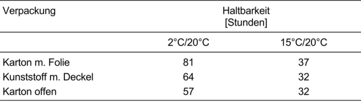 Tabelle 1-11: Haltbarkeit von Erdbeeren in unterschiedlichen Verkaufsverpackungen bei wech- wech-selnden Umgebungsbedingungen  Verpackung Haltbarkeit  [Stunden]   2°C/20°C  15°C/20°C  Karton m
