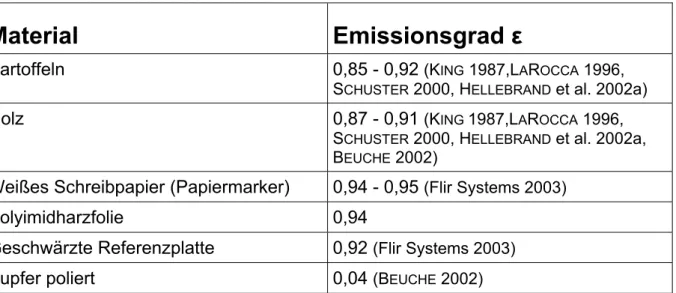 Tabelle 3.1: Emissionsgrade unterschiedlicher Materialien