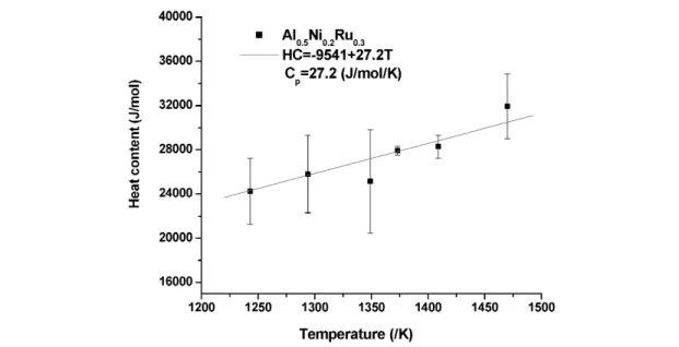 Fig. 8 Heat content and heat capacity of Al 0.5 Ni 0.2 Ru 0.3 at high temperature.