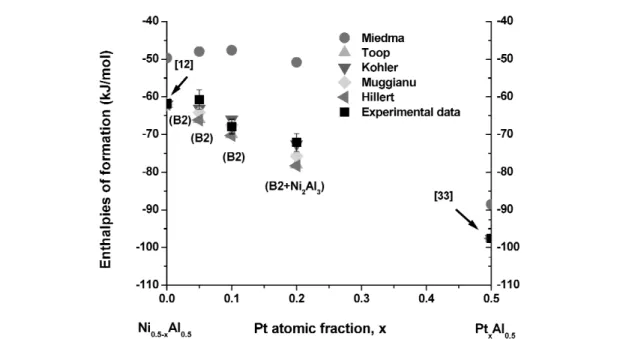 Fig. 11 Comparison of experimental enthalpies of formation at 298 K with empirical interpolations and Miedema’s model for Al 0.5 Ni 0.5–x Pt x .