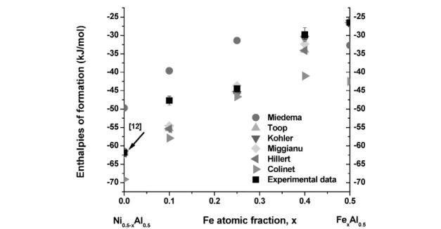Fig. 2 Comparison of experimental enthalpies of formation at 298 K with empirical interpolations and Miedema’s model for Al 0.5 Ni 0.5–x Fe x .