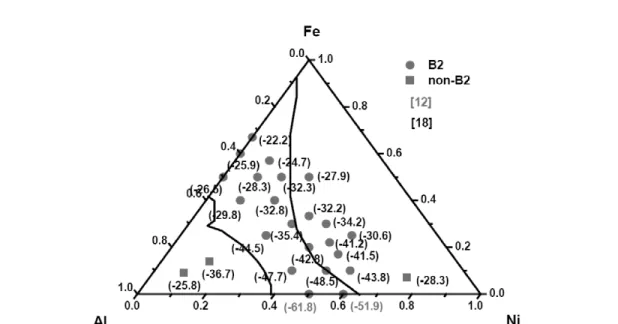 Fig. 5 Enthalpies of formation of B2 compounds in the Al–Ni–Fe system [18] and B2 phase boundary at 1400 K [50].