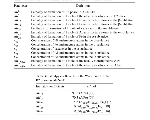 Table 3 Definitions of the parameters in the W–S model of the B2 phase.