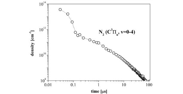 Fig.  5 Dynamics  of  density  of  N 2 (C 3 Π u ,  v =  0–4)  species  in  high-purity  nitrogen  streamer  as  set  forth  in  [74].