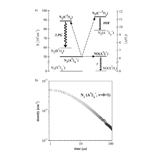 Fig. 4 Determination of N 2 (A 3 Σ u +) density: (a) simplified scheme of crucial energy levels and collisional/radiative transitions used in the method of “normalized HIR curves” and (b) evolution of density of N 2 (A 3 Σ u +, v = 0–1) species in decaying