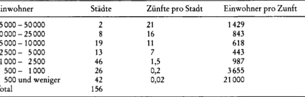 Tabelle 2: Einwohnerzahl und Vorkommen von Gilden in niederländischen Städten um 1560  Einwohner  Städte  Zünfte pro Stadt  Einwohner pro Zunft 