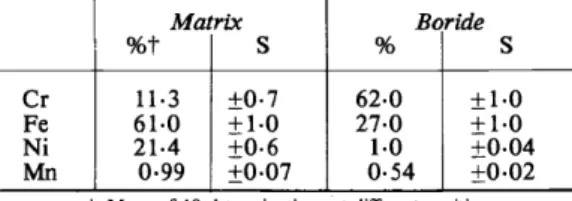 Table  8.  Precision  of point  measurements,  indicated  by  analysis  ofthe matrix and the boride in a steel containing 