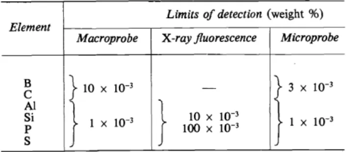 Table 2. Comparison of the limits of detection for elements with atomic number 5-16  Limits of detection  (weight  %) 