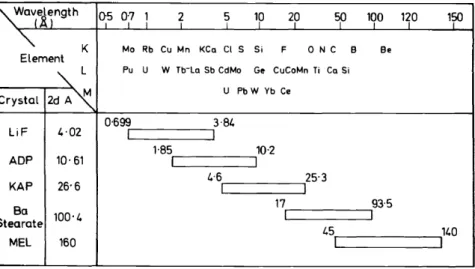 Figure  4.  Spectrometer  wavelength  coverage.  ADP, ammonium dihydrogen I'hosphate; KAP,  potassium hydrogen  phthalate; MEL, Me1issat 