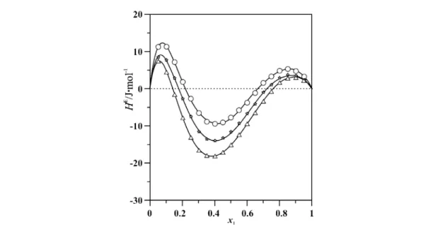 Fig.  9 Excess  molar  enthalpies  H E of  {x 1 C 6 H 5 CN  +  x 2 C 6 H 5 CH 3 }  as  a  function  of  mole  fraction  x 1 at  three temperatures