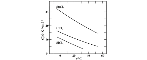 Figure 2 shows the residual molar heat capacity C V r of the quasi-sphericals tetrachloromethane, tetrachlorosilane,  and  tin  tetrachloride