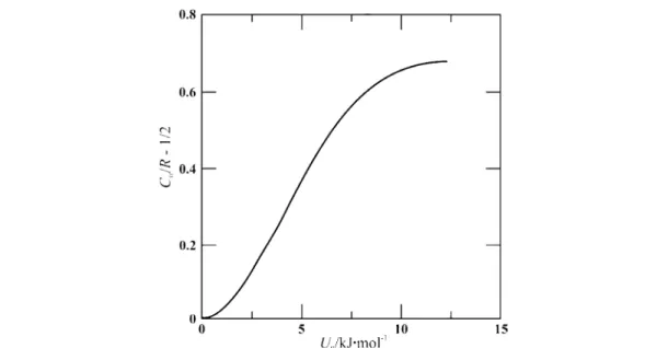 Fig. 5 Residual molar rotational heat capacity divided by R for one degree of freedom, C r rot /3R = C rr /R – 1/2, as a function of barrier height U 0 restricting free rotation in the liquid tetrahalides CCl 4 , SiCl 4 , and SnCl 4 at 298.15 K.