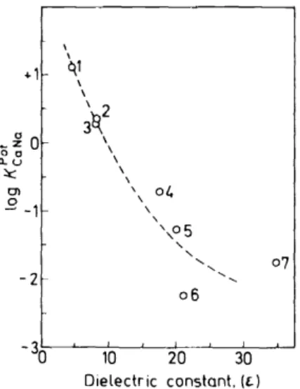 Figure 6.  Selectivity for  Na+  relative to Ca 2  + of a liquid membrane electrode (filter paper matrix)  based  on  Iigand  I as  a  function  of the dielectric  constant of the  membrane solvent
