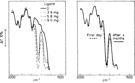 Figure  8.  Infrared  spectra  of  PVC  membranes  incorporating  Iigand  I.  The  ester  carbonyl  absorption  band  of thc  Iigand  was  used  for  reference  purposes