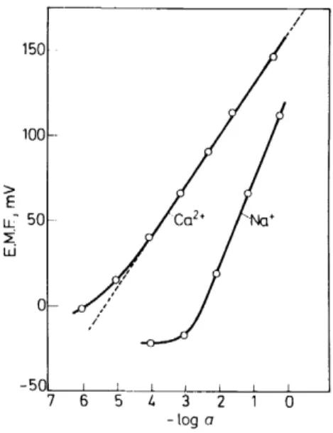 Figure 9.  E.M.F.-response of the sensor using Iigand I in  PVC to unbuffered aqueous solutions of  calcium chloride and sodium chloride respectively (25°C)