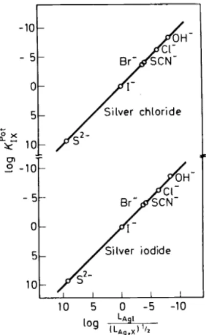 Figure  2.  Cerrelation between the selectivity factors and the solubility products for  silver halide  solid-state membrane electrodes 12 