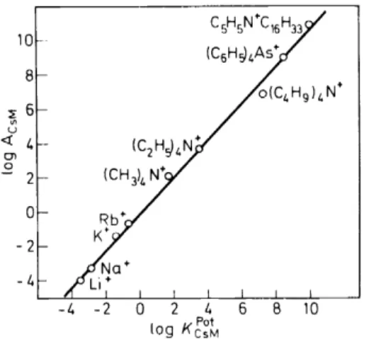 Figure 3.  Correlation between the selectivity factors and the ion-exchange equilibrium constants  for  a  liquid membrane electrode  based  on  the  solvent  2-nitro-p-cymene  1  J