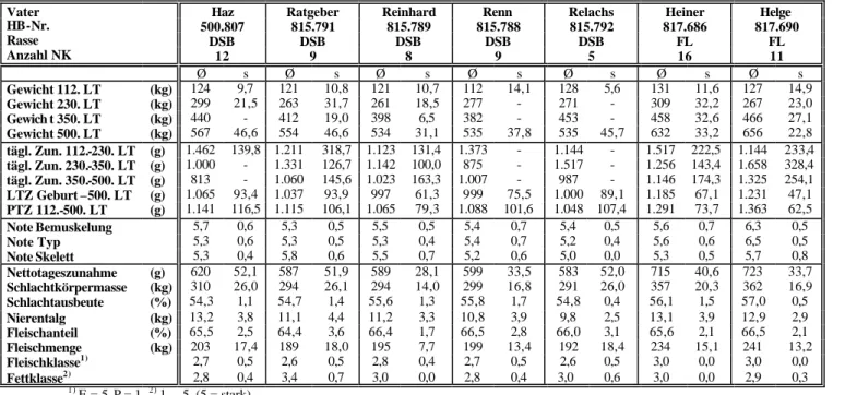 Tabelle 11: Mast- und Schlachtleistung der Nachkommengruppen mit Prüfabschluss 2002  Vater  HB-Nr