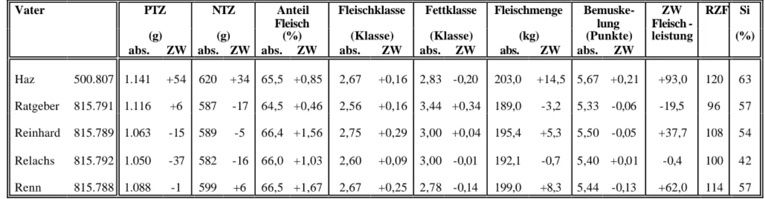 Tabelle 12: Ergebnisse der ZWS der 2002 abgeschlossenen Nachkommengruppen in der Prüfstation   Groß Kreutz    -Deutsches Schwarzbuntes Rind - 