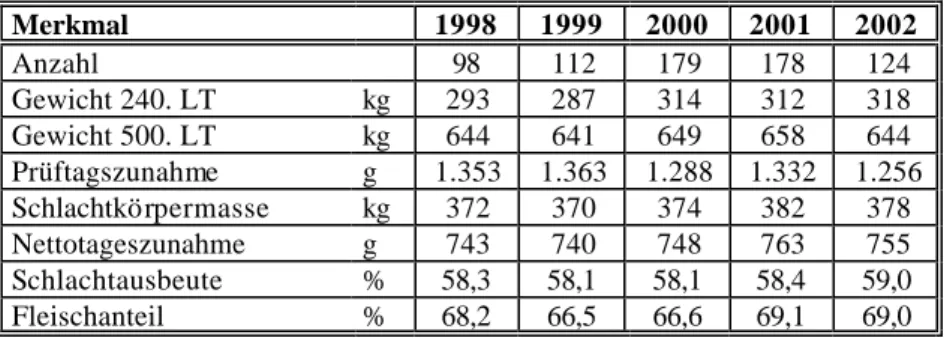 Tabelle 14 : Entwicklung der Mast- und Schlachtleistung 1998-2002     Merkmal  1998  1999  2000  2001  2002  Anzahl  98  112  179  178  124  Gewicht 240