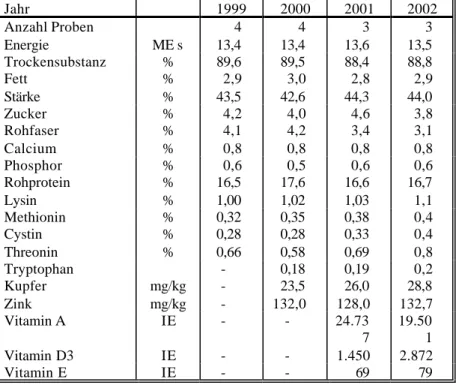 Tabelle 18:   Die Analysenwerte des LPA-Futters der letzten 4 Jahre 