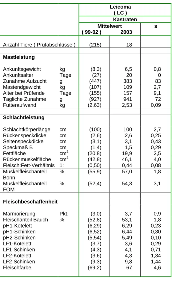 Tabelle 8:  Prüfergebnisse Leicoma  Leicoma  ( LC )  Kastraten  Mittelwert  s  ( 99-02 )  2003 