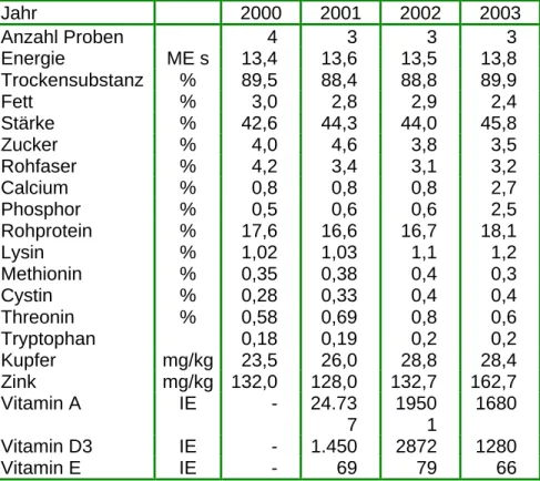 Tabelle 1 :   Die Analysenwerte des LPA-Futters der letzten   4 Jahre  Jahr  2000  2001  2002  2003  Anzahl Proben  4  3  3  3  Energie  ME s  13,4  13,6  13,5  13,8  Trockensubstanz  %  89,5  88,4  88,8  89,9  Fett  %  3,0  2,8  2,9  2,4  Stärke  %  42,6 
