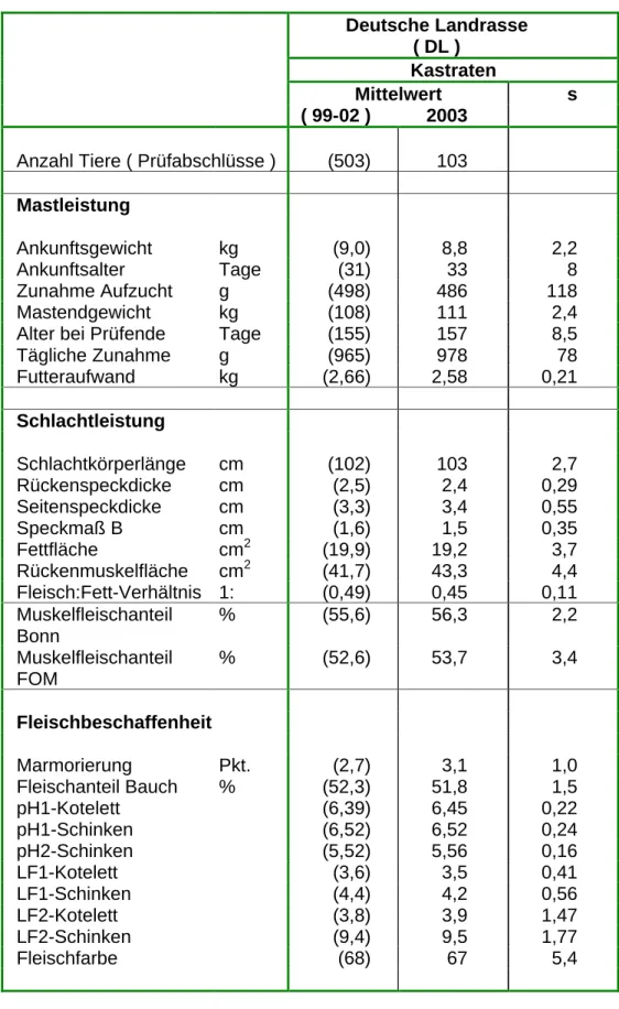 Tabelle 6:  Prüfergebnisse Deutsche Landrasse  Deutsche Landrasse  ( DL )  Kastraten  Mittelwert  s   ( 99-02 )  2003 