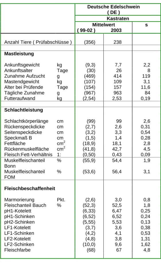 Tabelle 7:  Prüfergebnisse Deutsche Edelschwein  Deutsche Edelschwein  ( DE )  Kastraten  Mittelwert  s  ( 99-02 )  2003 