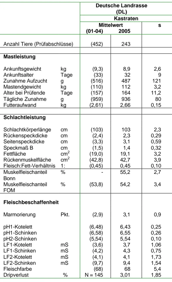 Tabelle 6:  Prüfergebnisse Deutsche Landrasse  Deutsche Landrasse  (DL)  Kastraten  Mittelwert  s   (01-04)  2005 