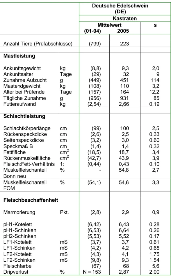 Tabelle 7:  Prüfergebnisse Deutsche Edelschwein  Deutsche Edelschwein  (DE)  Kastraten  Mittelwert  s  (01-04)  2005 