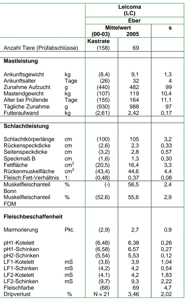 Tabelle 8:  Prüfergebnisse Leicoma  Leicoma  (LC)  Eber  Mittelwert  s   (00-03)  2005  Kastrate 