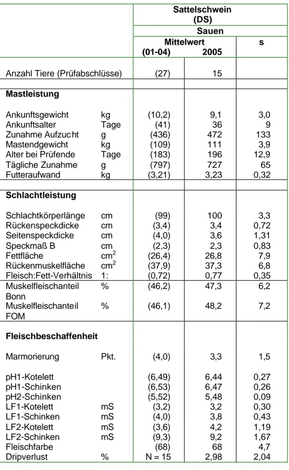 Tabelle 9:  Prüfergebnisse Deutsches Sattelschwein  Sattelschwein  (DS)  Sauen  Mittelwert  s  (01-04)  2005 