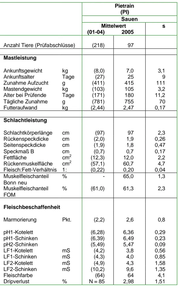 Tabelle 10:  Prüfergebnisse Pietrain  Pietrain  (PI)  Sauen  Mittelwert  s  (01-04)  2005 
