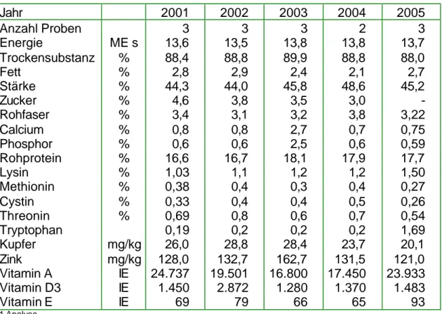 Tabelle 1 :   Analysenwerte des LPA-Futters der letzten   5 Jahre  Jahr  2001  2002  2003  2004  2005  Anzahl Proben  3  3  3  2  3  Energie  ME s  13,6  13,5  13,8  13,8  13,7  Trockensubstanz  %  88,4  88,8  89,9  88,8  88,0  Fett  %  2,8  2,9  2,4  2,1 