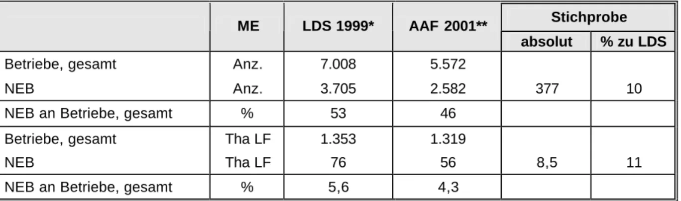 Tabelle 4:  Anzahl und Flächennutzung der Nebenerwerbsbetriebe nach Auswertungsquellen  Stichprobe  ME  LDS 1999*  AAF 2001** 