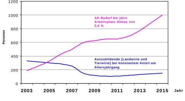 Abbildung 2 :    Prognose des Arbeitskräftebedarfs und der Zahl der Auszubildenden in der  brandenburgischen Landwirtschaft  (jeweils gleitende Dreijahresdurchschnitte) 