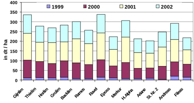 Abbildung 3: Darstellung der kumulativen Erträge für die Jahre 1999 – 2002 für die Variante   mit Folie 