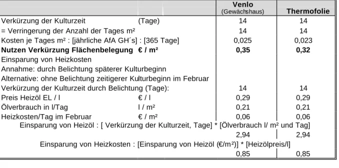 Tabelle 5:   Nutzen der photoperiodischen Belichtung von Beet- und Balkonpflanzen  Venlo 