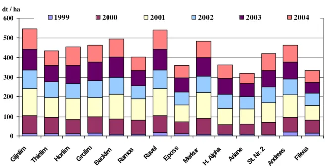 Abbildung 2:   Darstellung der aufsummierten Erträge (Hkl I – III) für die Jahre 1999-2004 für die  Variante mit Folie 
