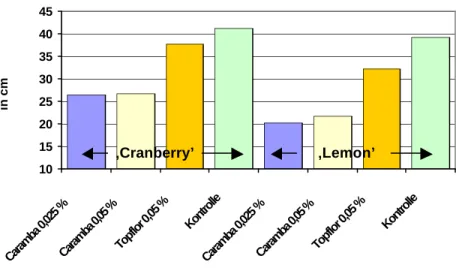 Abbildung 3:   Sunsatien  - Darstellung des Pflanzendurchmessers nach Behandlung mit  Wachstumsregulatoren, Ergebnisse der Sorten ’Cranberry’ und ’Lemon’ 