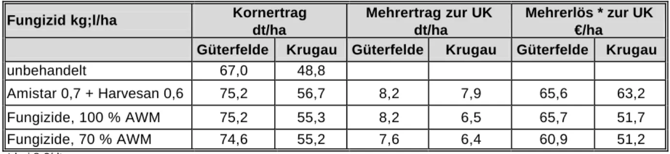 Tabelle 13:   Kornertrag  (dt/ha) und Mehrerlös  (€/ha) bei differenzierten Fungizidmittelmen- Fungizidmittelmen-gen, Güterfelde und Krugau 2002-2004 