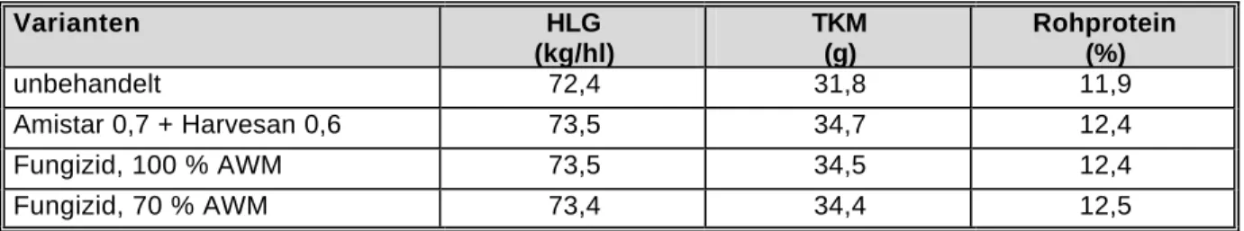 Tabelle 14:   Einfluss von Fungiziden auf die Kornqualitäten (HLG, TKM und RP -Gehalt*)  bei   Winterroggen, Mittelwerte aus 6 Versuchen, 2002-2004 