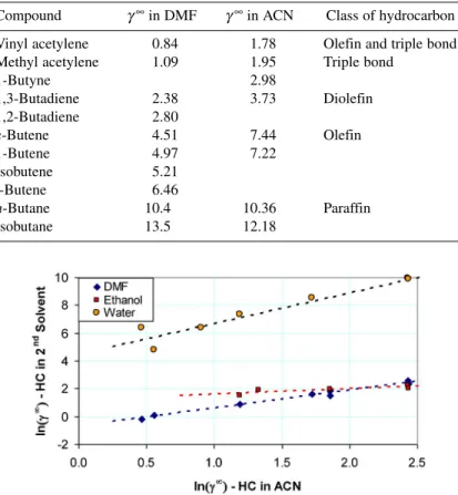 Table 3 Activity coefficients at infinite dilution of hydrocarbons in DMF and ACN at 40 °C.