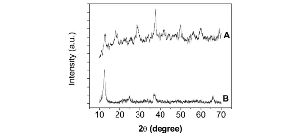 Fig. 4 (A) XRD patterns of the  α -MnO 2 intermediate [(NH 4 ) 2 S 2 O 8 –MnSO 4 system] after hydrothermal treatment for 2 h; (B) XRD patterns of the  α -MnO 2 intermediate [(NH 4 ) 2 S 2 O 8 –MnSO 4 system] after hydrothermal treatment for 30 min.