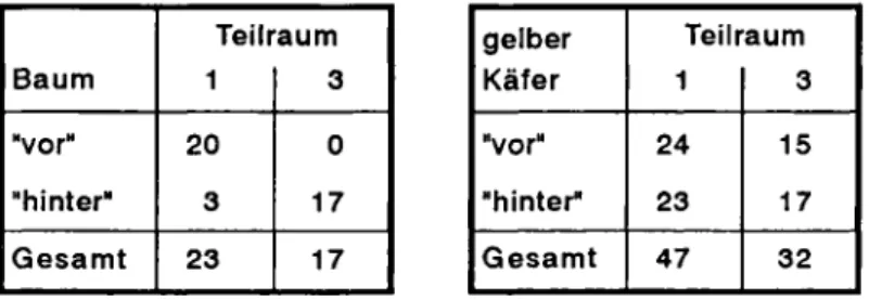Tab. 1: Teilraumwahlen als Interpretationen von vor und hinter in der  Nachhauseweg-Situation bei ungerichtetem (links: Baum) und gerichtetem  (rechts: gelber Käfer) Relatum