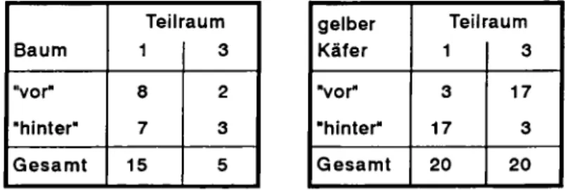 Tab. 2: Teilraumwahlen als Interpretation von vor und hinter in der  Fahrprüfung-Situation bei ungerichtetem (links: Baum) und gerichtetem  (rechts: gelber Käfer) Relatum