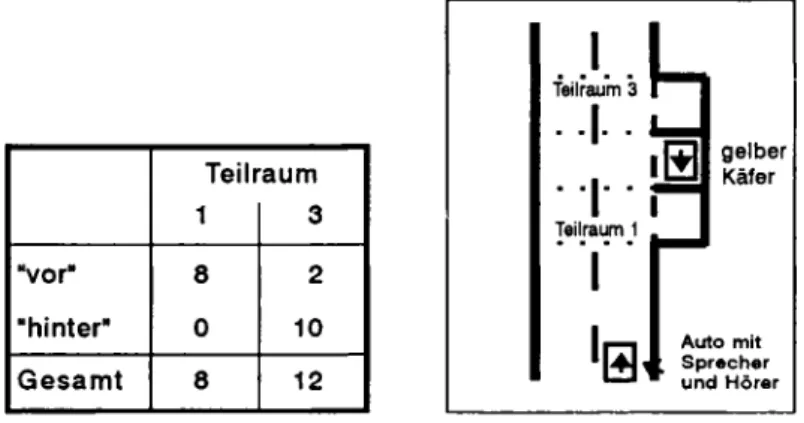 Tab. 5: Teilraumwahlen bei Gegenrichtung des Relatums (intrinsische und  deiktische Interpretationen stimmen überein)