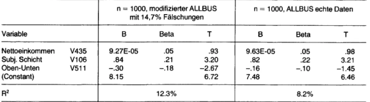 Tabelle 3  Vergleich der Ergebnisse einer multiplen  Regression  zwischen einer Stichprobe des A L LB U S  1988 und  der Stichprobe mit Fälschungen.